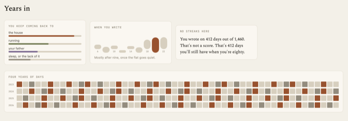 The Years in screen: four years of days shaded by how much was written, beside a note that 412 days were written on out of 1,460.